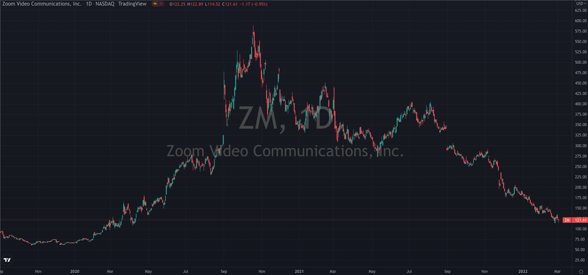 Zoom Video (NASDAQ: ZM) Catches A Much Needed Break